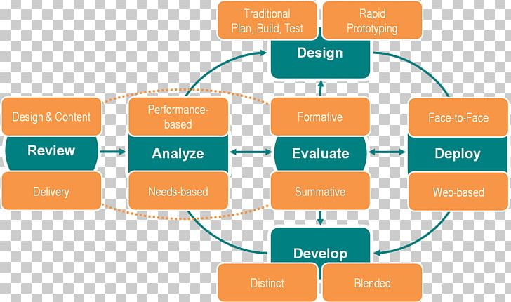 Instructional Design ADDIE Model Learning Information PNG, Clipart, Addie Model, Area, Brand, Communication, Conceptual Model Free PNG Download