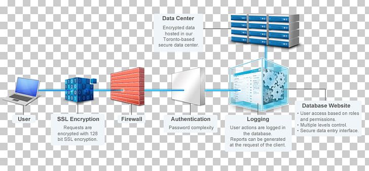 Diagram Document Management System Computer Security Internet Security PNG, Clipart, Angle, Computer Security, Computer Software, Data, Database Free PNG Download