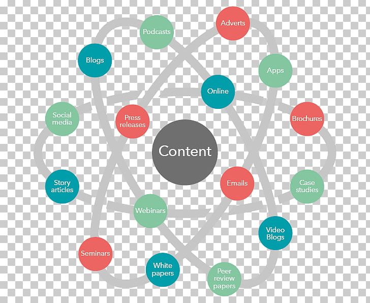 Content Creation Content Marketing Product Service PNG, Clipart, Area, Brand, Circle, Communication, Content Creation Free PNG Download