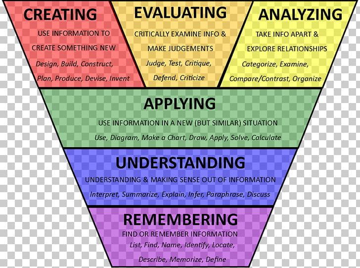 Higher-order Thinking Bloom's Taxonomy Basic Skills Critical Thinking PNG, Clipart, Basic Skills, Critical Thinking, Higher Order Thinking, Student Free PNG Download