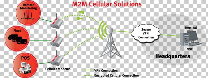 Machine To Machine USRobotics Courier M2M 3G Diagram Modem PNG, Clipart, 2 M, Cellular, Cellular Network, Communication, Computer Network Free PNG Download