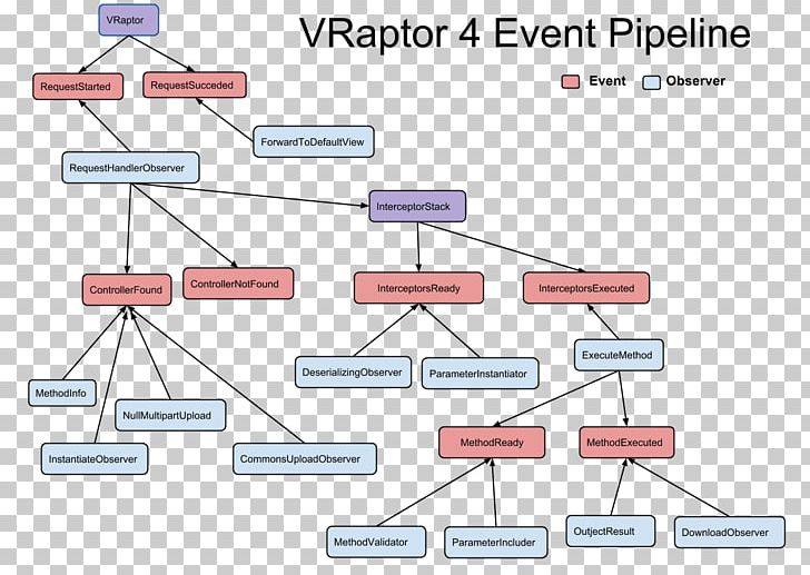 VRaptor JavaOne Instruction Pipelining Plot PNG, Clipart, Angle, Area, Diagram, Display Device, Instruction Pipelining Free PNG Download