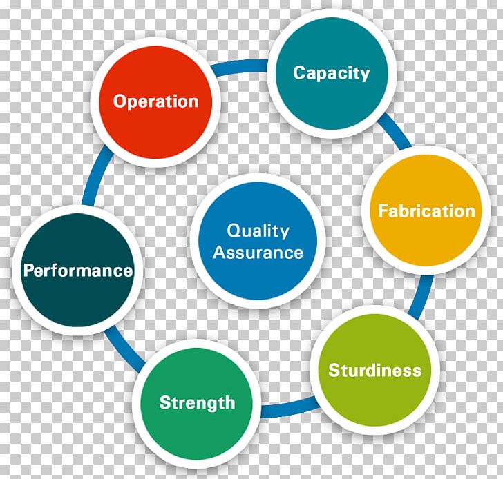 Business Quality Assurance Software Development PNG, Clipart, Brand, Business, Business Process, Circle, Computer Software Free PNG Download