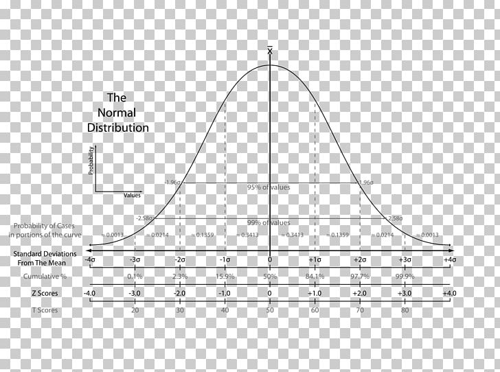 Standard Score Standard Deviation Normal Distribution Student's T-test PNG, Clipart, Angle, Area, Deviation, Diagram, Hypothesis Free PNG Download