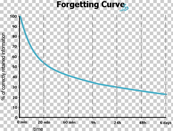 Forgetting Curve Psychology Learning PNG, Clipart, Angle, Blue, Circle, Curve, Definition Free PNG Download