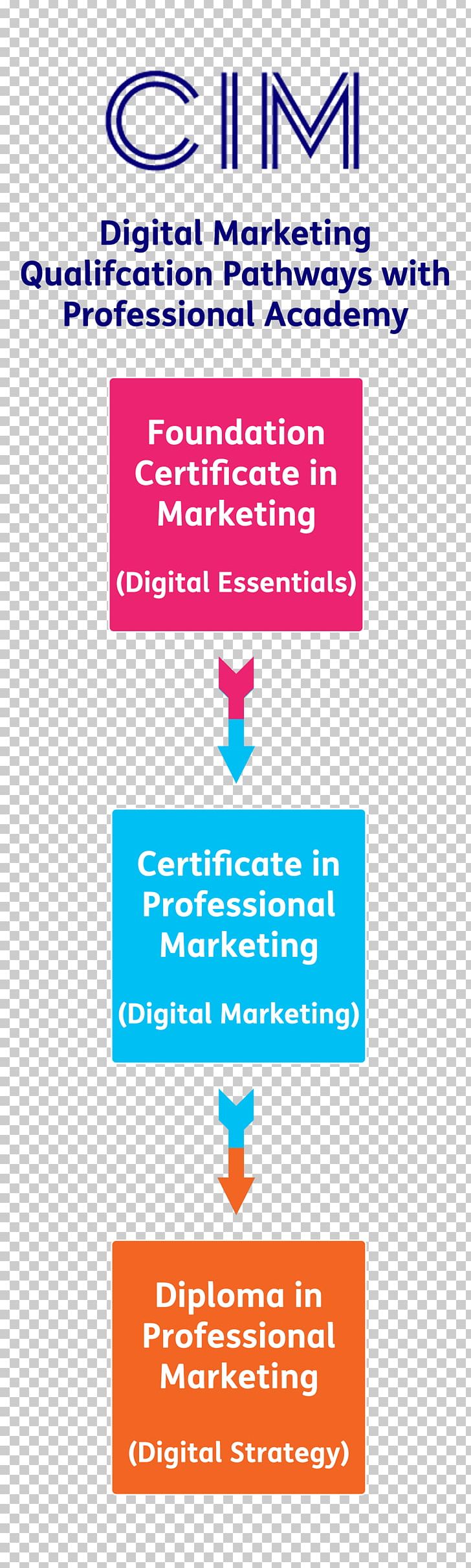 Chartered Institute Of Marketing Sales Diploma Professional PNG, Clipart, Academic Certificate, Area, Blue, Brand, Certification Free PNG Download