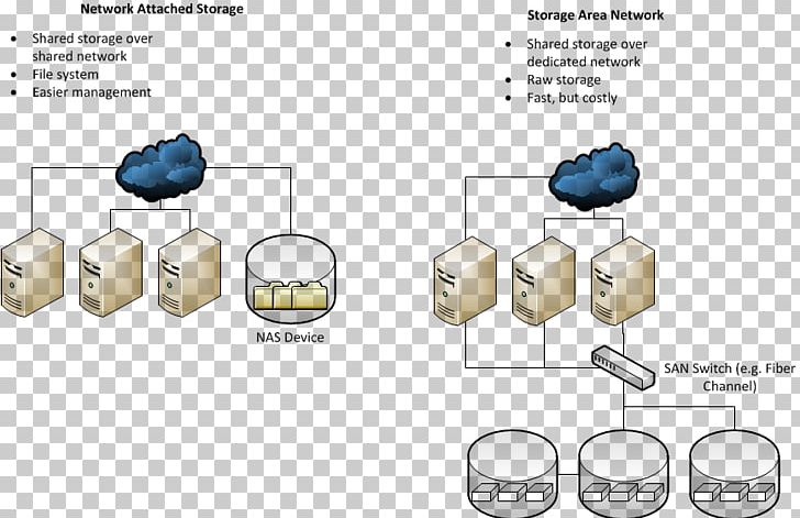 Network Storage Systems Storage Area Network Data Storage Direct-attached Storage Computer Network PNG, Clipart, Angle, Area, Auto Part, Computer Network, Computer Network Diagram Free PNG Download