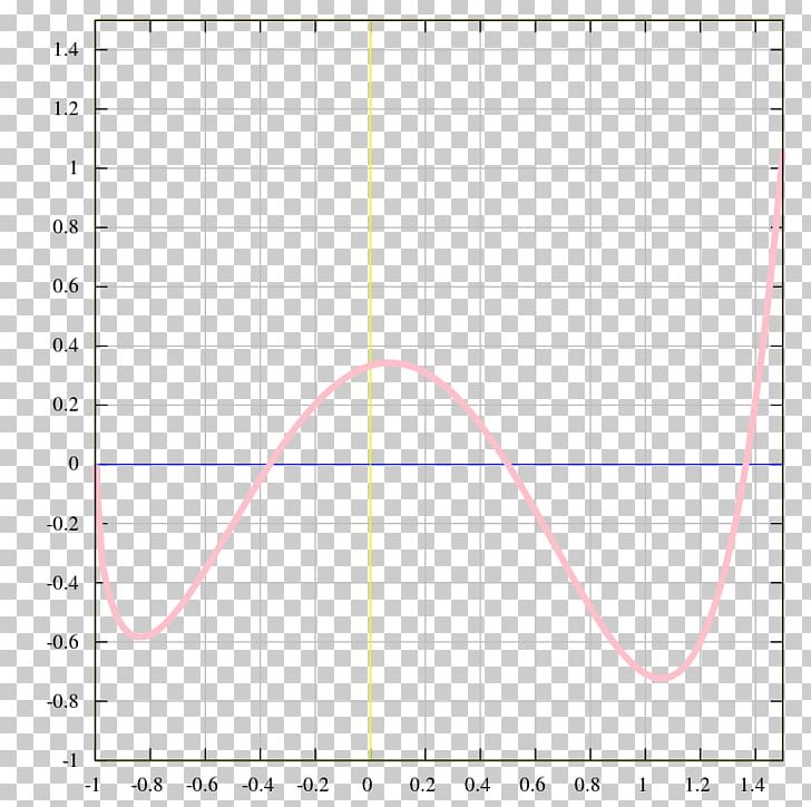 Graph Of A Function Step Function Plot Sinc Function PNG, Clipart, Angle, Area, Bar Chart, Chart, Circle Free PNG Download