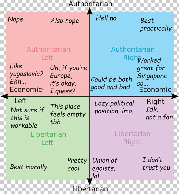 Political Compass Left-wing Politics Political Spectrum /pol/ PNG, Clipart, 4chan, Angle, Area, Art, Drawing Free PNG Download