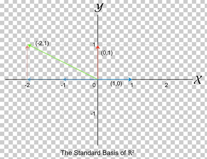 Standard Basis Algebra Space PNG, Clipart, Algebra, Algebra Over A Field, Angle, Area, Basis Free PNG Download