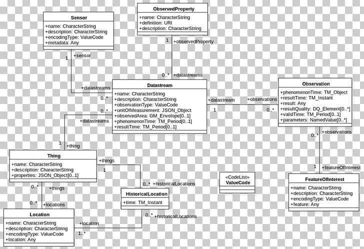 SensorThings API Internet Of Things Open Geospatial Consortium Application Programming Interface Interoperability PNG, Clipart, Angle, Application Programming Interface, Area, Computer Software, Conceptual Model Free PNG Download