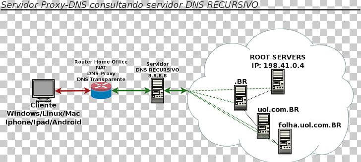 Domain Name System Diagram Proxy Server Computer Network Computer Servers PNG, Clipart, Angle, Auto Part, Circuit Component, Client, Computer Network Free PNG Download