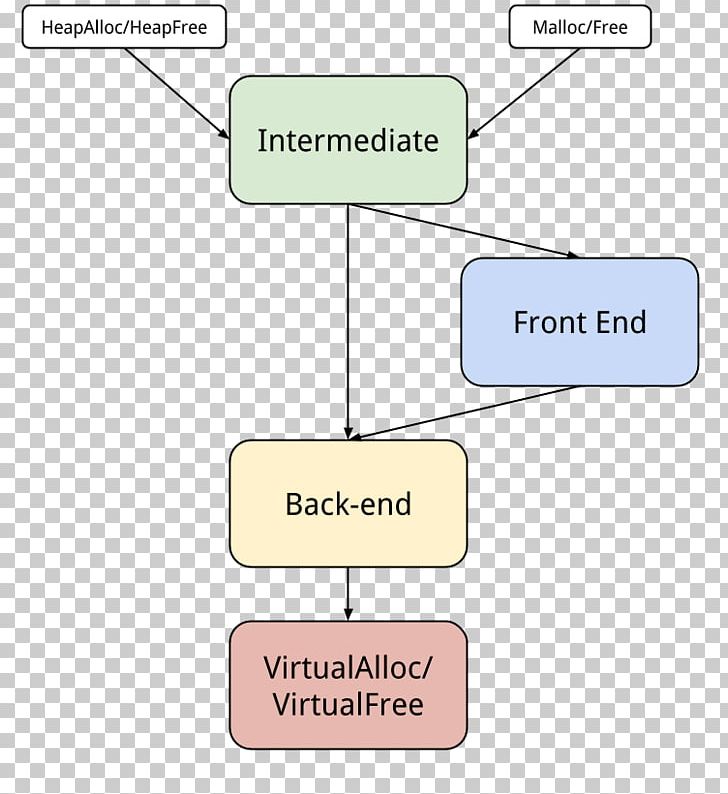 Defragmentation Algorithm List Heap PNG, Clipart, Algorithm, Angle, Area, Communication, Defragmentation Free PNG Download