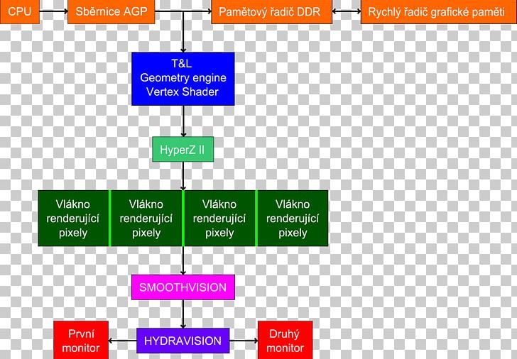 Graphics Cards & Video Adapters Block Diagram ATI Radeon R200 Series ATI Technologies PNG, Clipart, Advanced Micro Devices, Angle, Area, Ati Technologies, Block Diagram Free PNG Download