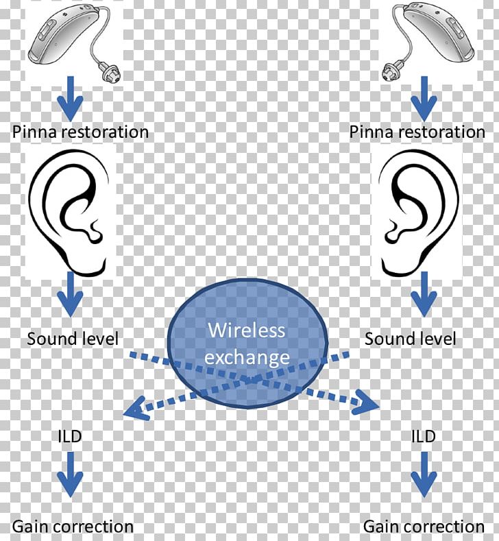 Binaural Hearing Aids Hearing Loss PNG, Clipart, Area, Auricle, Binaural Recording, Blue, Brand Free PNG Download