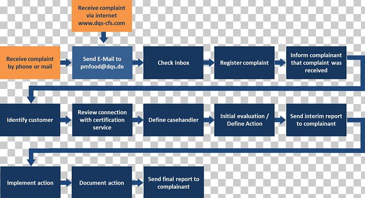 Complaint Organization DQS Certification Grievance PNG, Clipart, Angle, Area, Audit, Brand, Certification Free PNG Download