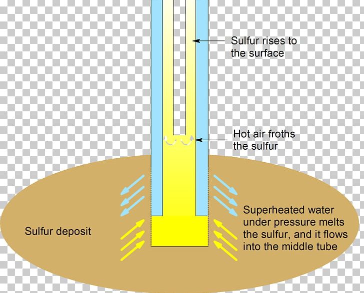 Frasch Process Sulfur Petroleum Chemistry Superheated Water PNG, Clipart, Angle, Brand, Chemist, Chemistry, Czochralski Process Free PNG Download