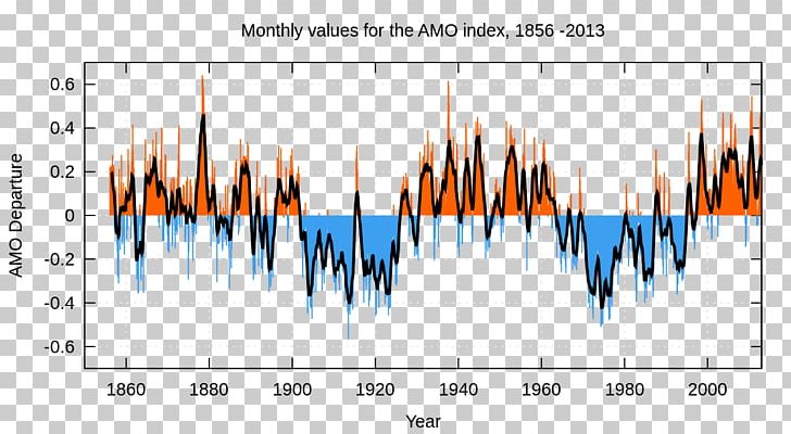 Atlantic Ocean Atlantic Multidecadal Oscillation Sea Surface Temperature Pacific Decadal Oscillation Climate Oscillation PNG, Clipart, Angle, Arctic Oscillation, Atlantic Ocean, Climate, Climate Free PNG Download