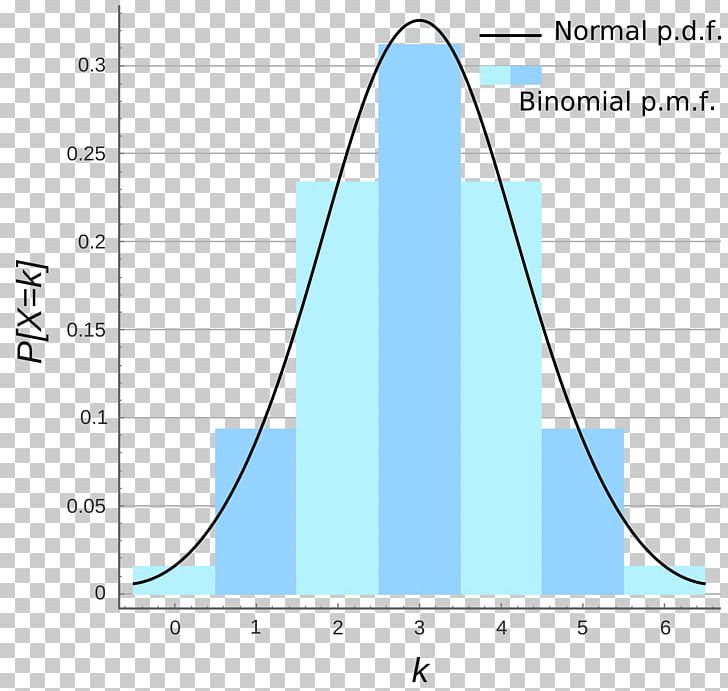 Binomial Distribution Normal Distribution Probability Distribution Poisson Distribution PNG, Clipart, Angle, Approximation, Area, Bernoulli Distribution, Binomial Free PNG Download