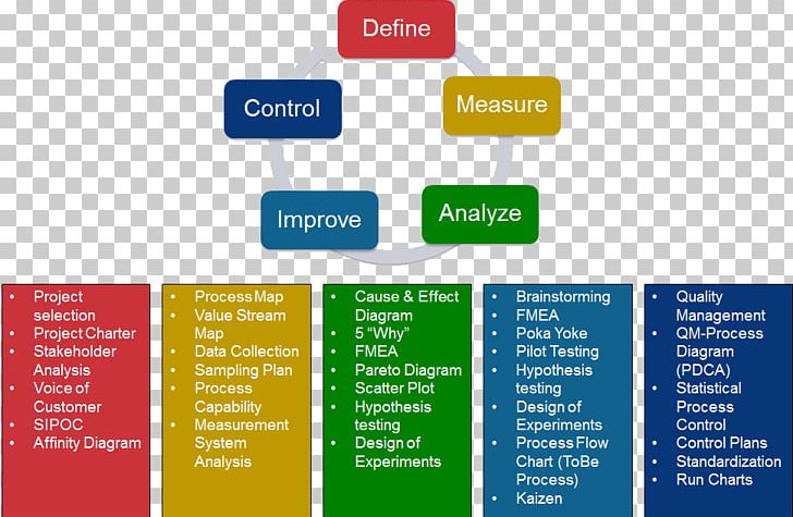 DMAIC Lean Manufacturing Quality Management System Quality Control PNG, Clipart, 5 Whys, Brand, Business Process, Communication, Concept Map Free PNG Download