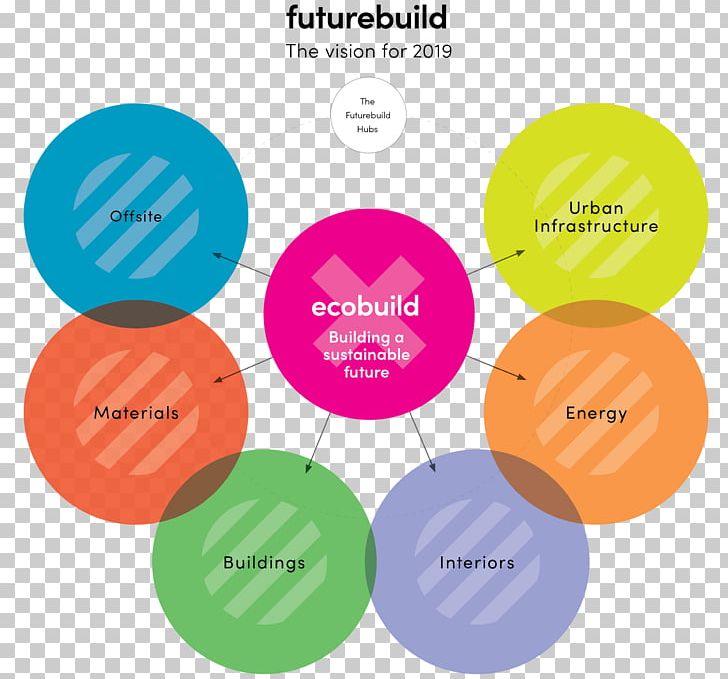 Ecobuild 2018 Convention Center United Kingdom Built Environment Exhibition PNG, Clipart, Brand, Circle, Communication, Convention Center, Diagram Free PNG Download