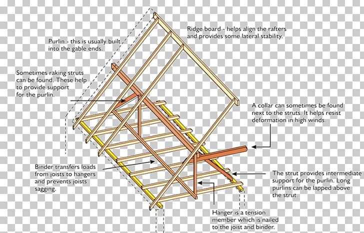 Joist Domestic Roof Construction Rafter Architectural Engineering