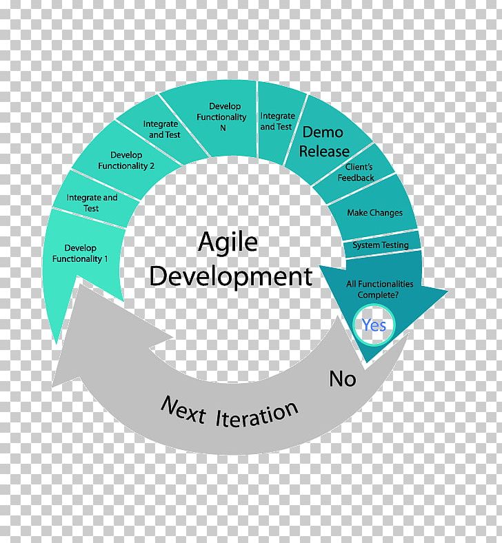 Agile Software Development Software Development Process Systems Development Life Cycle Scrum PNG, Clipart, Agile, Development, Label, Methodology, Mobile App Development Free PNG Download