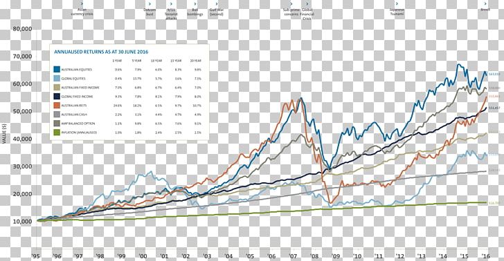 Asset Classes Rate Of Return Investment Investor Stock PNG, Clipart, Amp Capital, Angle, Area, Asset Classes, Bond Free PNG Download