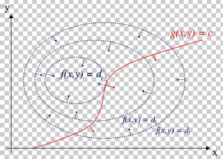 Lagrange Multiplier Mathematical Optimization Maxima And Minima Mathematics Convex Optimization PNG, Clipart, Angle, Area, Circle, Convex Optimization, Diagram Free PNG Download