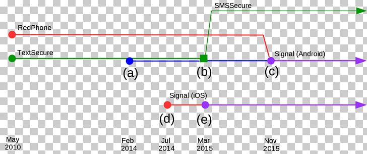 Signal Protocol Open Whisper Systems TextSecure PNG, Clipart, Android, Angle, Area, Brand, Circle Free PNG Download