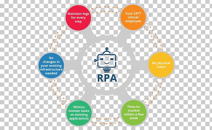 Robotic Process Automation Business Process PNG, Clipart, Automation, Blue Prism, Business, Business Process, Business Process Automation Free PNG Download