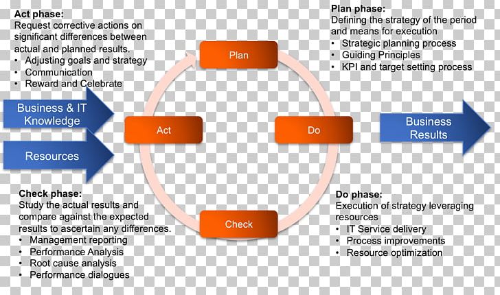 Change Management Organization Planning Business PNG, Clipart, Brand, Business, Business Performance Management, Business Plan, Change Management Free PNG Download