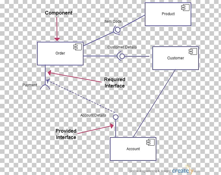 Component Diagram Unified Modeling Language Deployment Diagram PNG, Clipart, Angle, Area, Class Diagram, Component, Component Diagram Free PNG Download