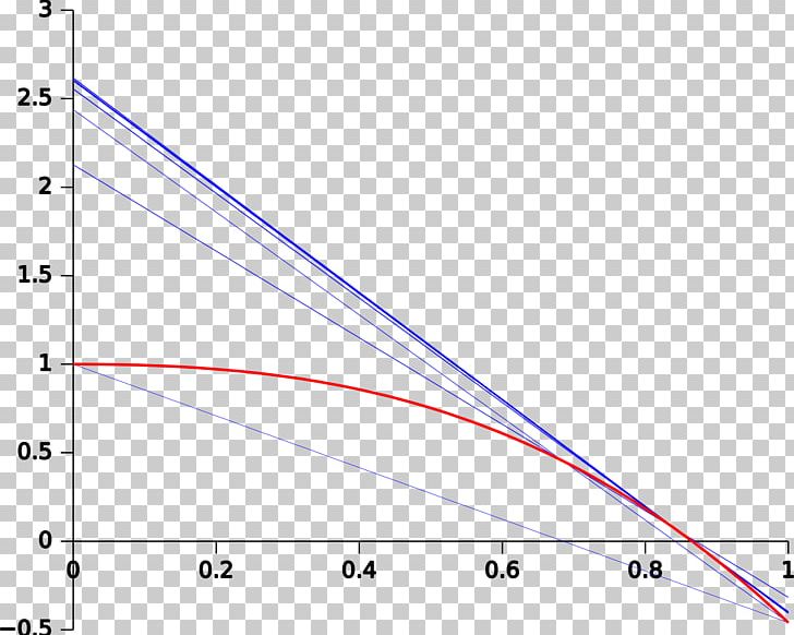 Secant Method Circle Plot Function Line PNG, Clipart, Angle, Area, Art, Circle, Curve Free PNG Download