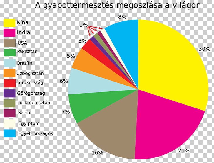 Mercerised Cotton Textile Industry Gyapotmagolaj Graphic Design PNG, Clipart, Angle, Area, Brand, Circle, Cotton Free PNG Download