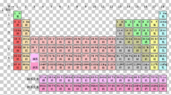 Periodic Table Chemical Element Chemistry Ionization Energy Block PNG, Clipart, Alkali Metal, Area, Block, Chemical Element, Chemistry Free PNG Download