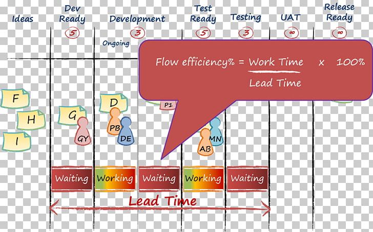 Cumulative Flow Diagram Backlog PNG, Clipart, Advertising, Area, Backlog, Brand, Contract For Difference Free PNG Download