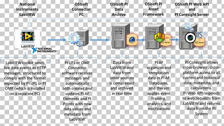 OSIsoft Block Diagram System LabVIEW PNG, Clipart, Architecture, Area, Block Diagram, Business, Data Free PNG Download