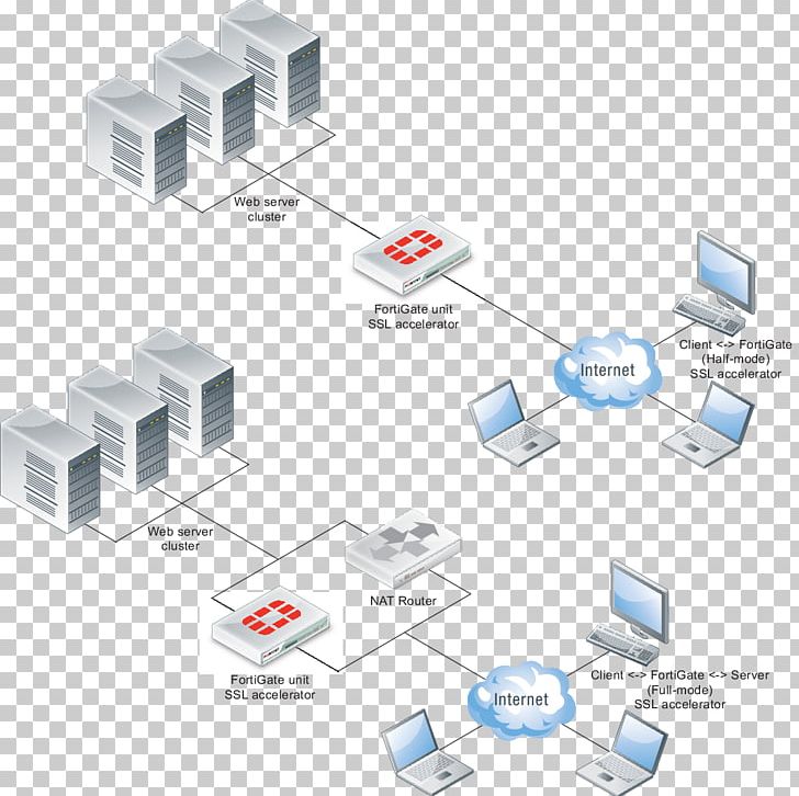 Computer Network Load Balancing Transport Layer Security Fortinet FortiGate PNG, Clipart, Angle, Balance, Computer Network, Computer Servers, Diagram Free PNG Download