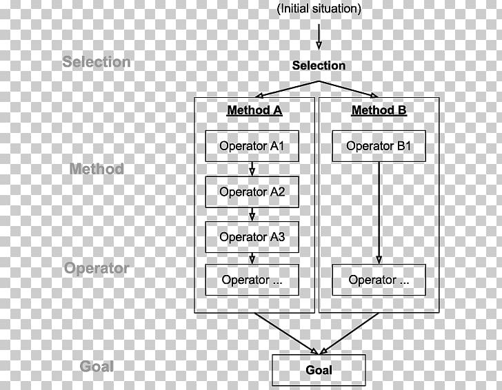 GOMS Human–computer Interaction Human Processor Model Conceptual Model Keystroke-level Model PNG, Clipart, Angle, Area, Brand, Computer, Conceptual Model Free PNG Download