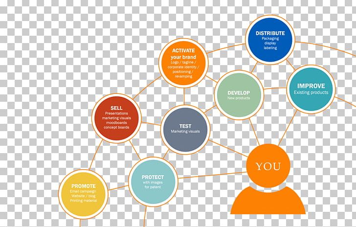 Graphic Design Brand Diagram Lead Generation PNG, Clipart, Brand, Circle, Communication, Diagram, Graphic Design Free PNG Download