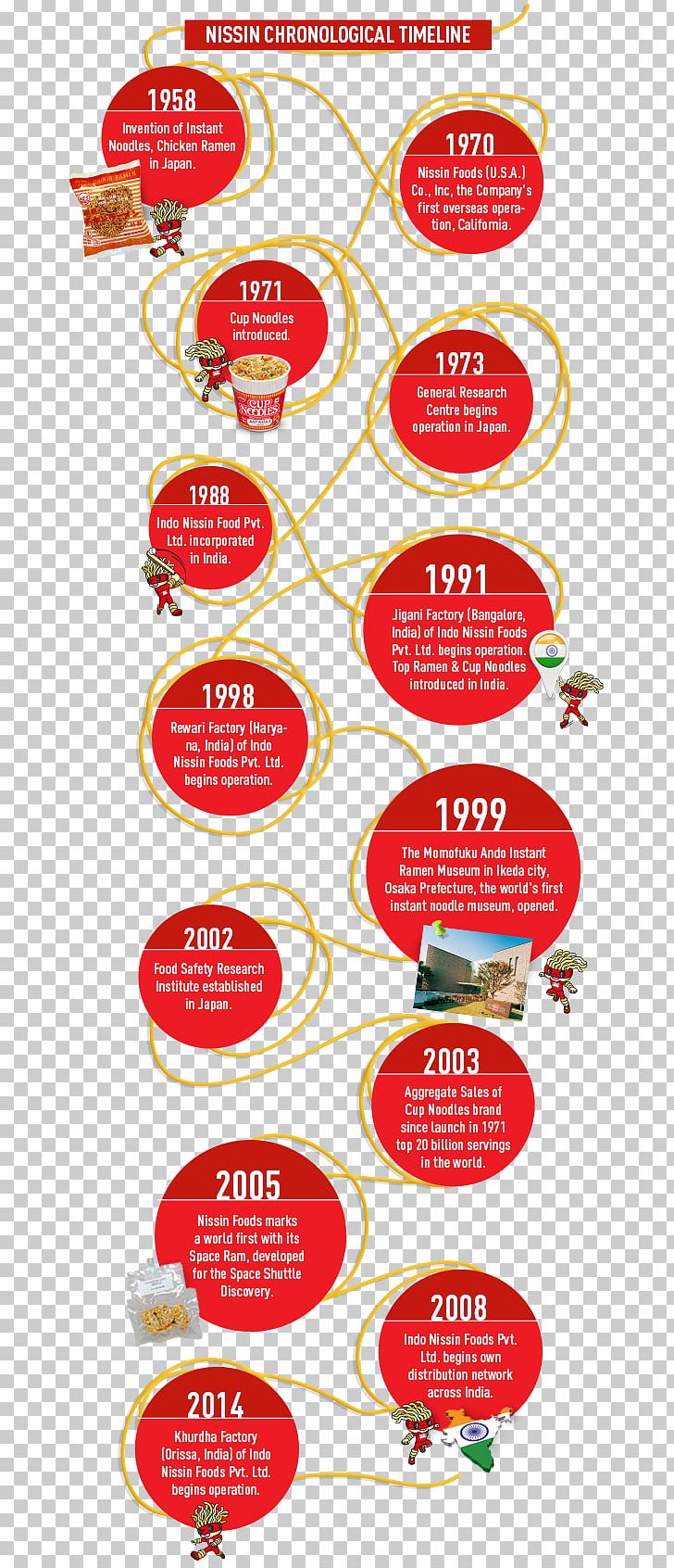 Instant Noodle Indo Nissin Foods Private Limited History Timeline PNG, Clipart, Area, Cup Noodle, Cup Noodles, Food, Fruit Free PNG Download