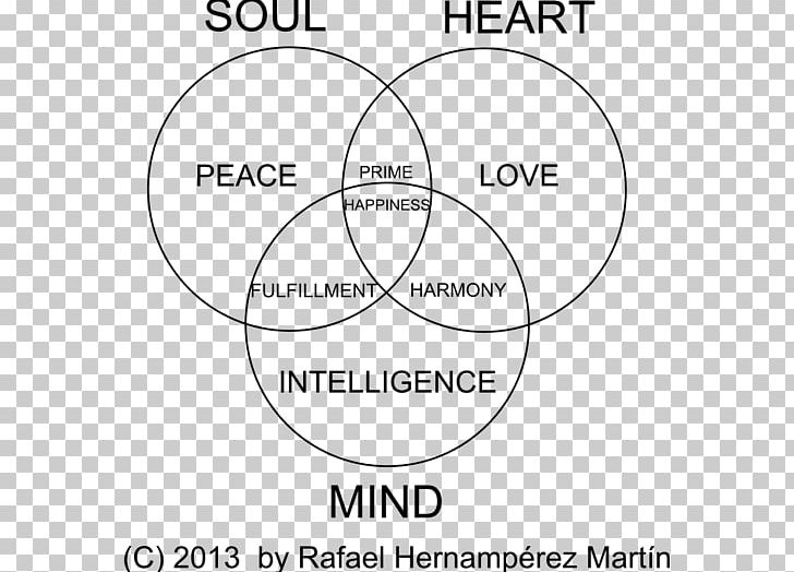 Soul Mind Spirit Critical Thinking Life PNG, Clipart, Angle, Area, Black And White, Brand, Circle Free PNG Download