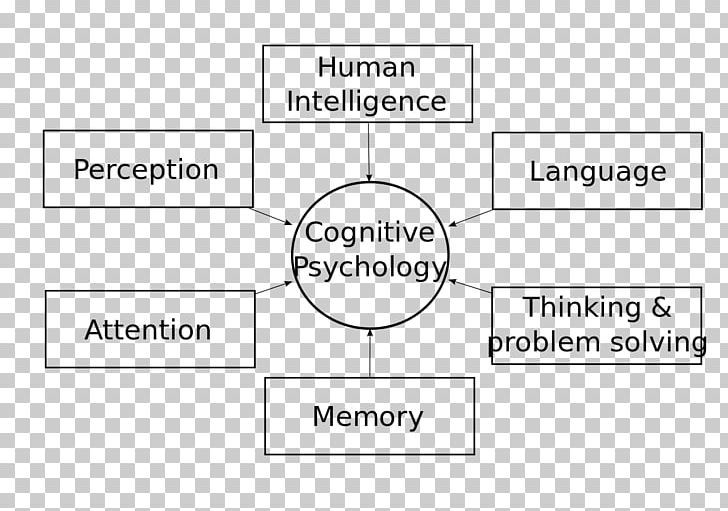 Cognitive Psychology Cognition Mental Process Perception PNG, Clipart, Angle, Area, Behaviorism, Brand, Circle Free PNG Download