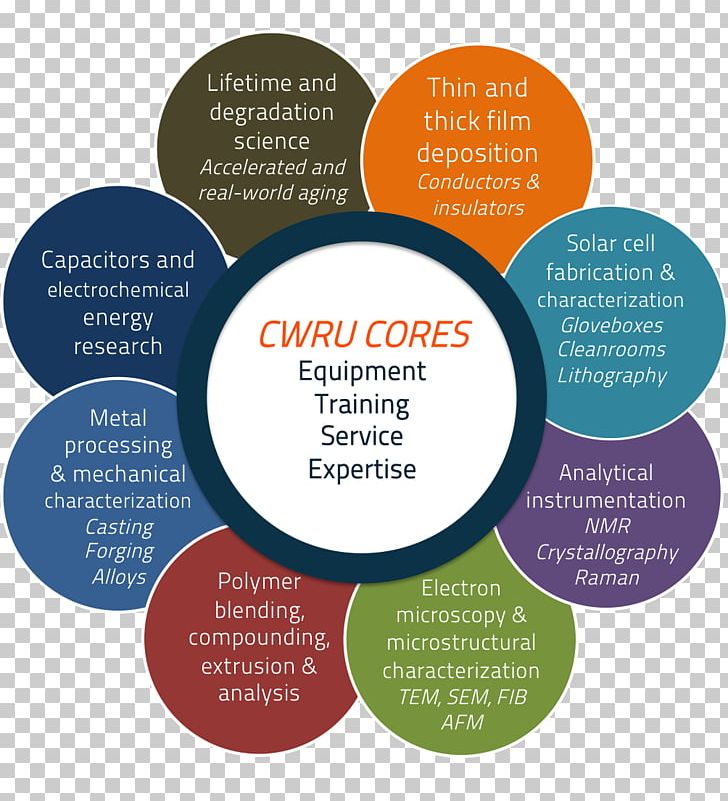 Materials Characterization Techniques Materials Science Research PNG, Clipart, Characterization, Circle, Communication, Diagram, Education Science Free PNG Download