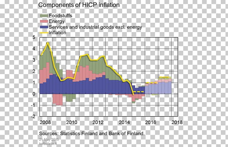 Bank Of Finland Economy Inflation Economic Development PNG, Clipart, Angle, Area, Bank, Bulletin, Component Free PNG Download