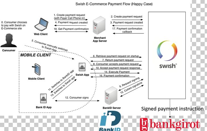 Swish Electronic Identification Bank Account Payment PNG, Clipart, Angle, Application Programming Interface, Area, Bank, Bank Account Free PNG Download