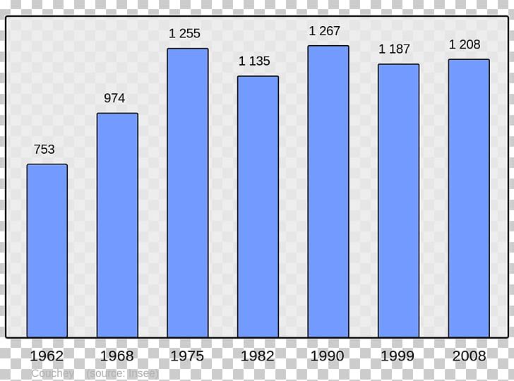 Le Havre Demography Population Bar Chart Le Canada PNG, Clipart, Angle, Area, Bar Chart, Blue, Brand Free PNG Download