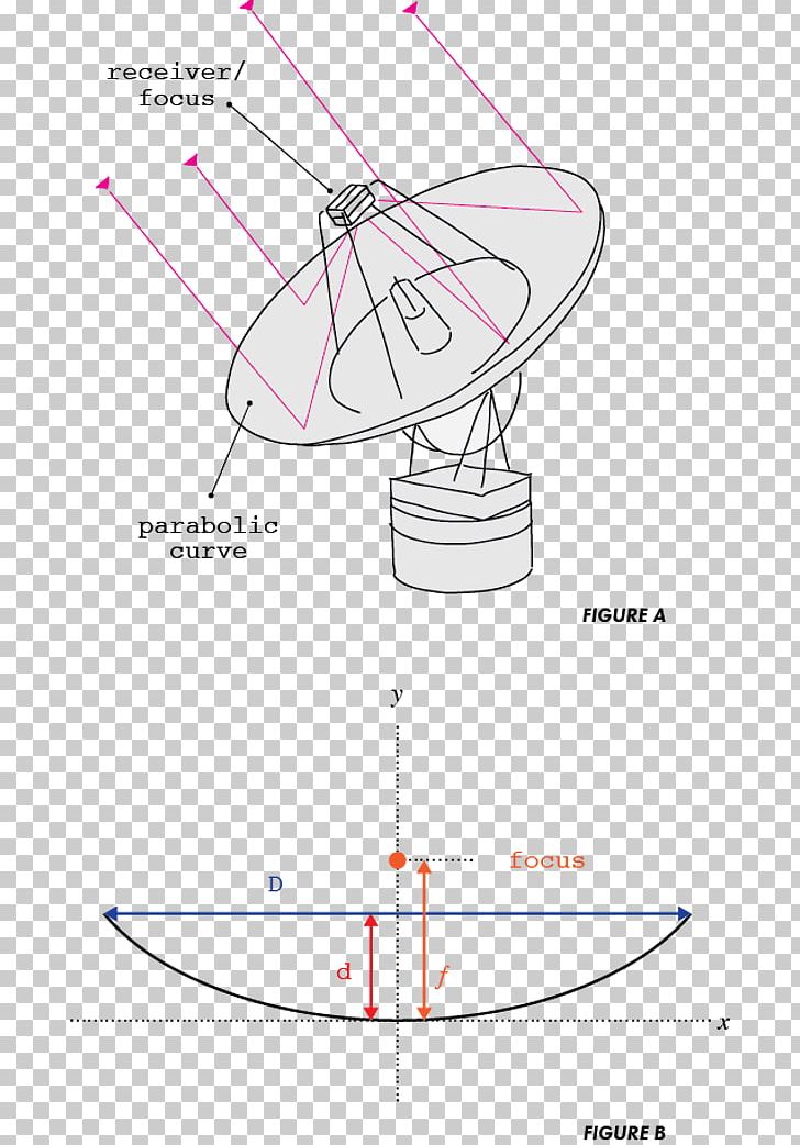 Parabola Satellite Dish Parabolic Reflector Line PNG, Clipart, Angle, Area, Art, Artwork, Circle Free PNG Download