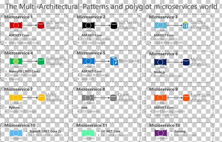 Architectural Pattern Architecture Microservices Software Design Pattern .NET Framework PNG, Clipart, Applications Architecture, Architectural Designer, Architectural Pattern, Computer Program, Document Free PNG Download